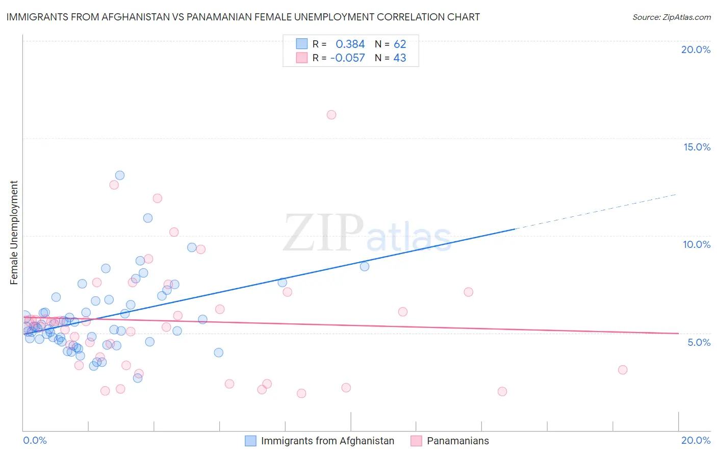 Immigrants from Afghanistan vs Panamanian Female Unemployment