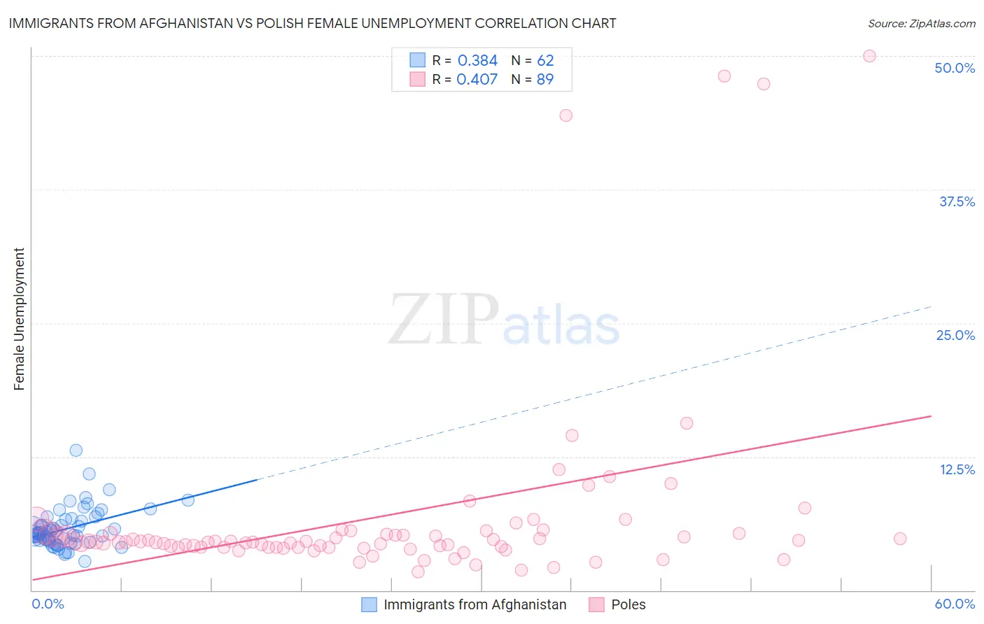 Immigrants from Afghanistan vs Polish Female Unemployment