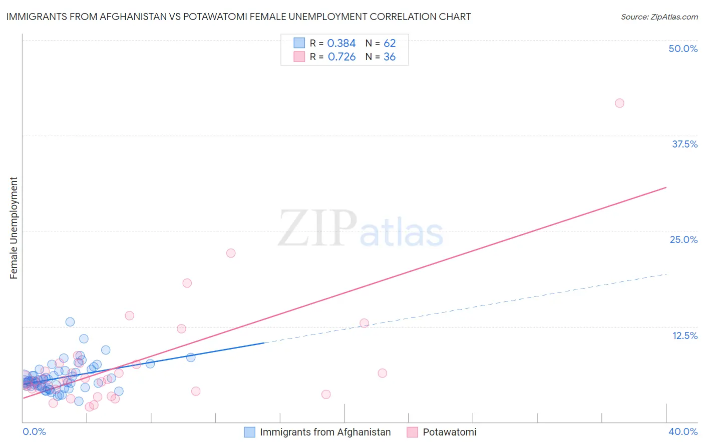 Immigrants from Afghanistan vs Potawatomi Female Unemployment