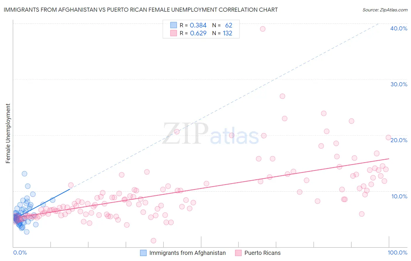 Immigrants from Afghanistan vs Puerto Rican Female Unemployment