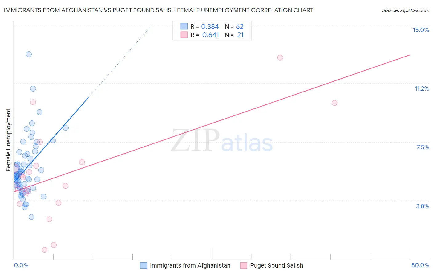 Immigrants from Afghanistan vs Puget Sound Salish Female Unemployment
