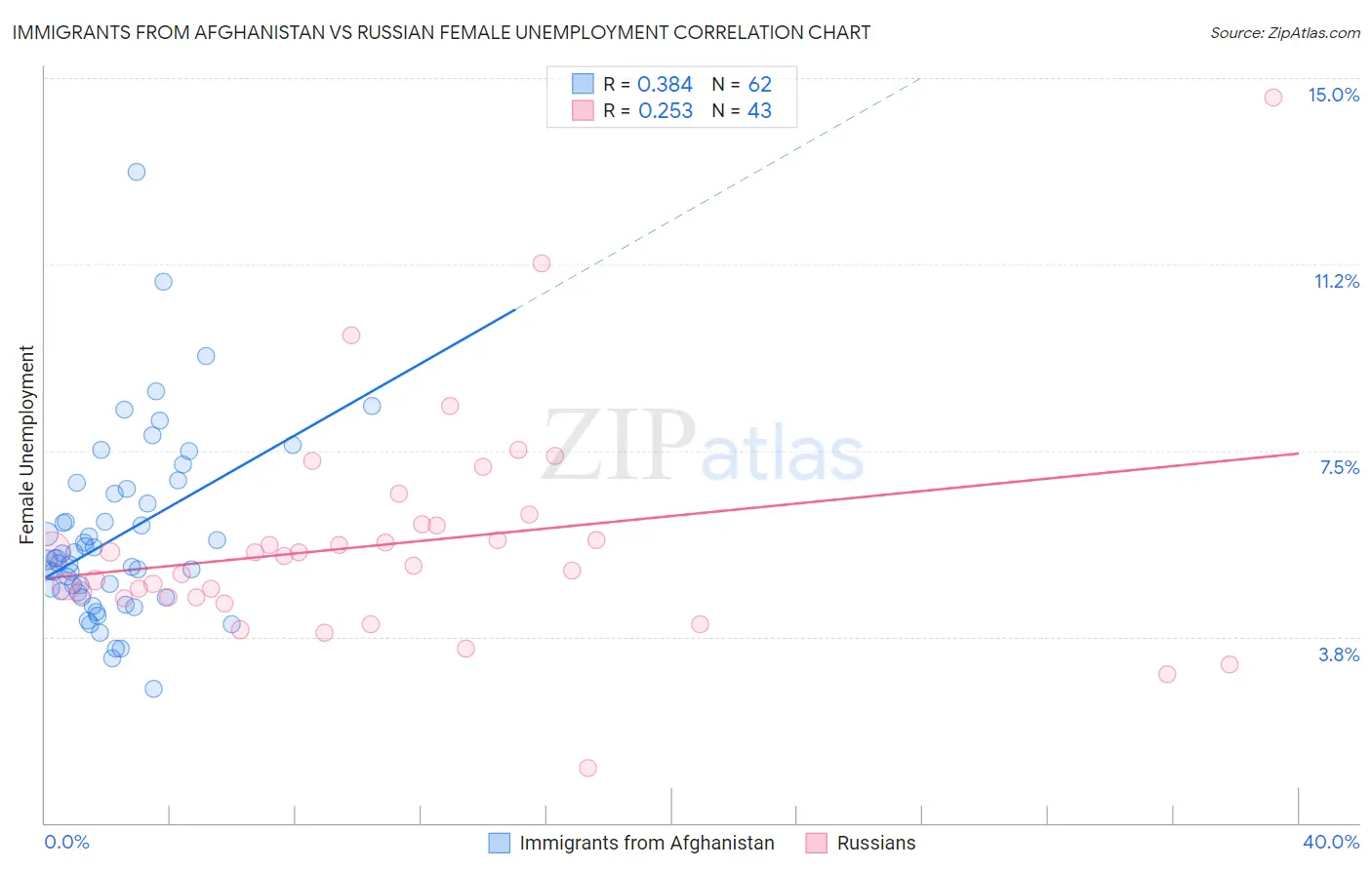 Immigrants from Afghanistan vs Russian Female Unemployment