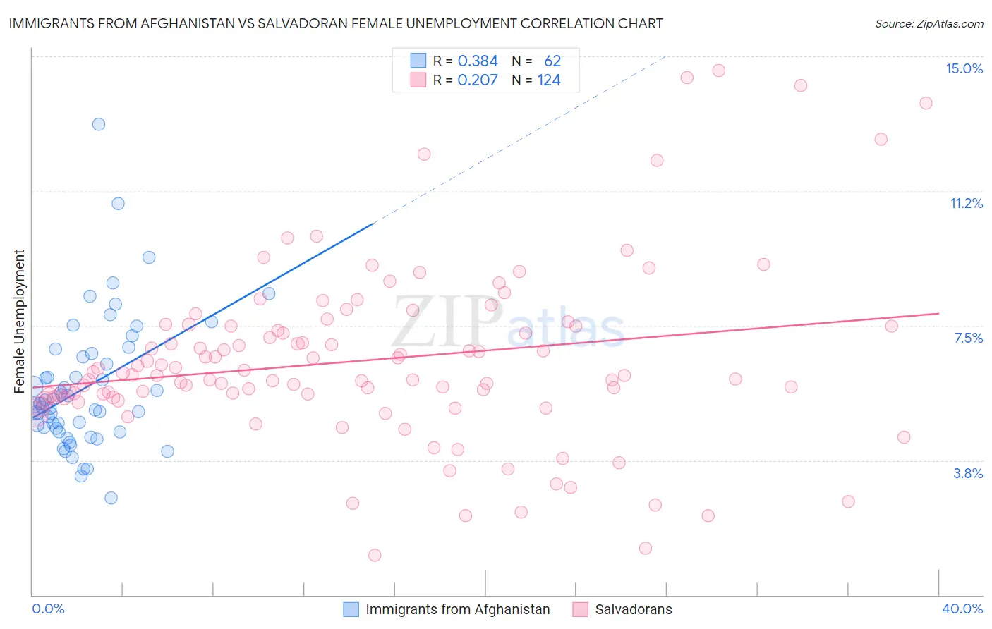 Immigrants from Afghanistan vs Salvadoran Female Unemployment