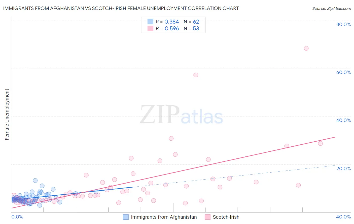 Immigrants from Afghanistan vs Scotch-Irish Female Unemployment