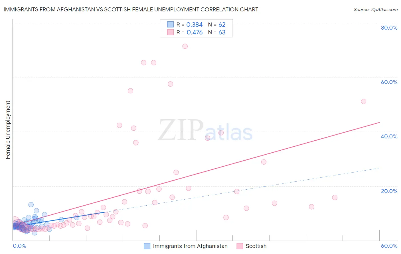 Immigrants from Afghanistan vs Scottish Female Unemployment