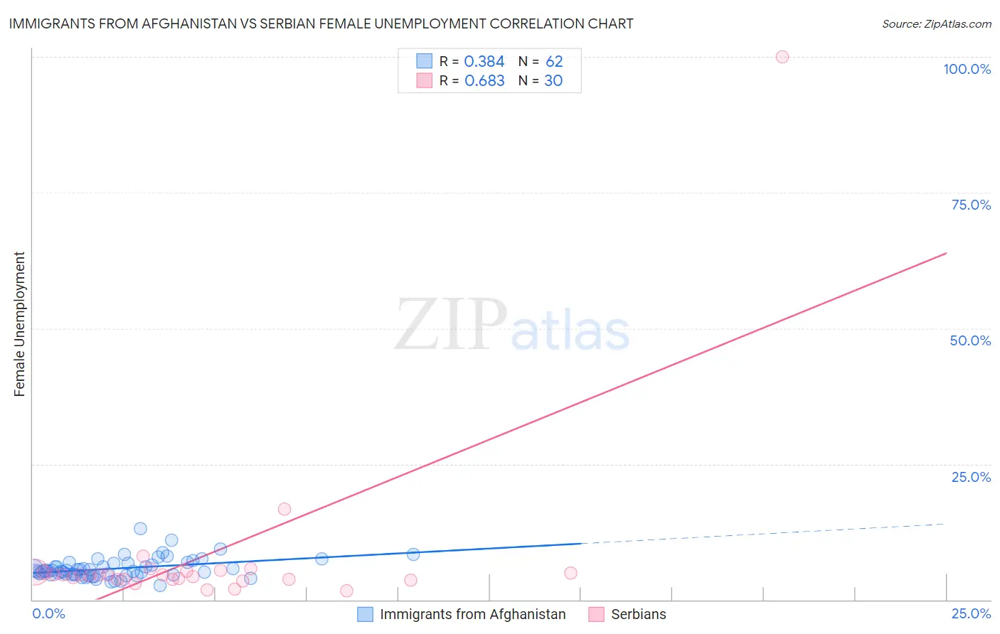 Immigrants from Afghanistan vs Serbian Female Unemployment