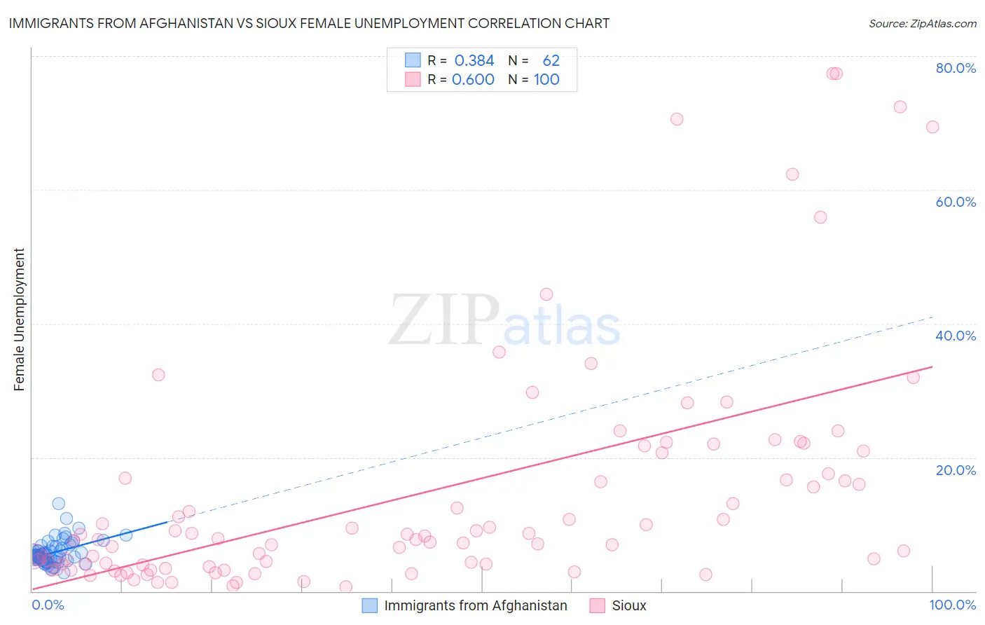 Immigrants from Afghanistan vs Sioux Female Unemployment