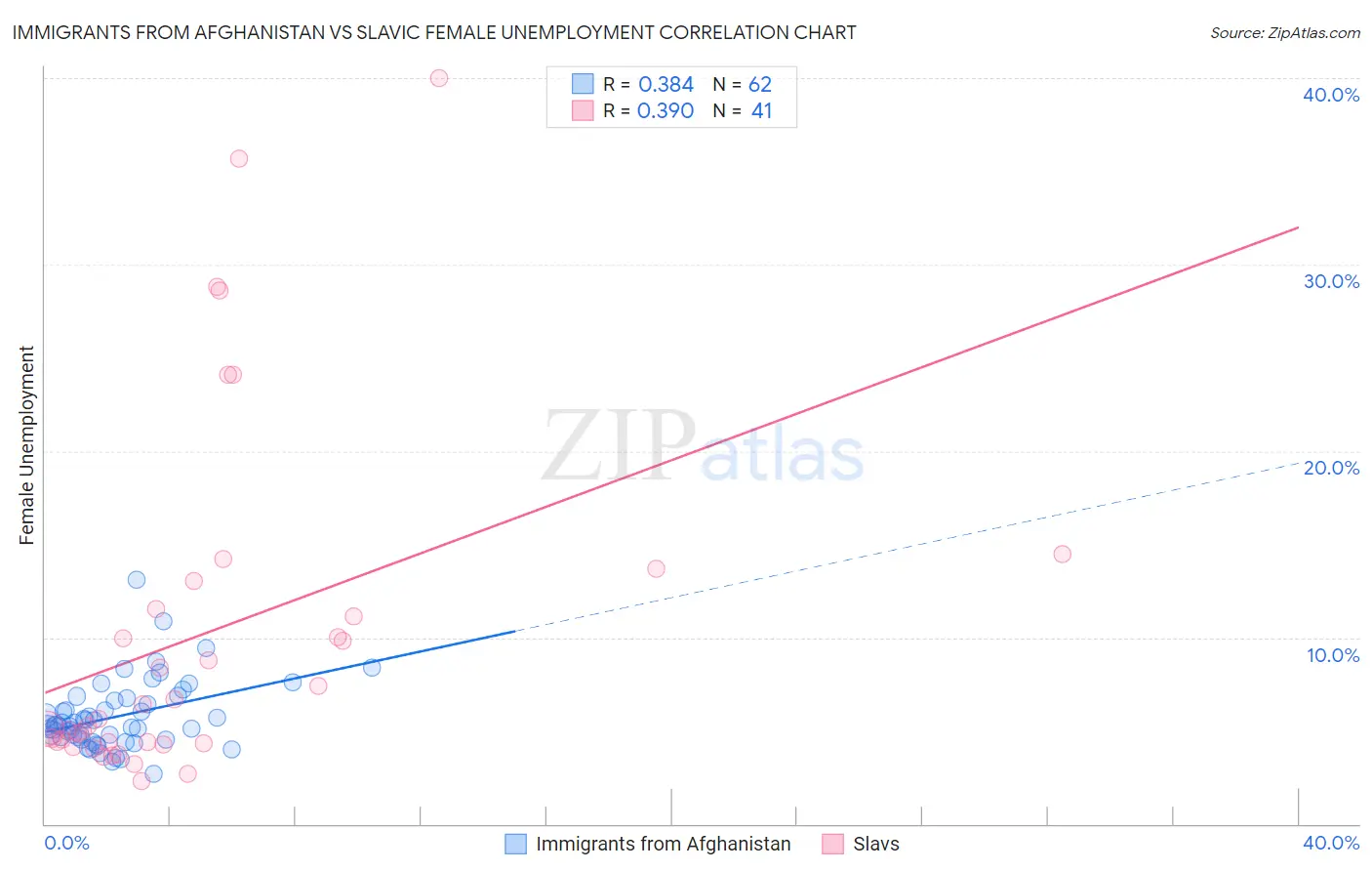 Immigrants from Afghanistan vs Slavic Female Unemployment