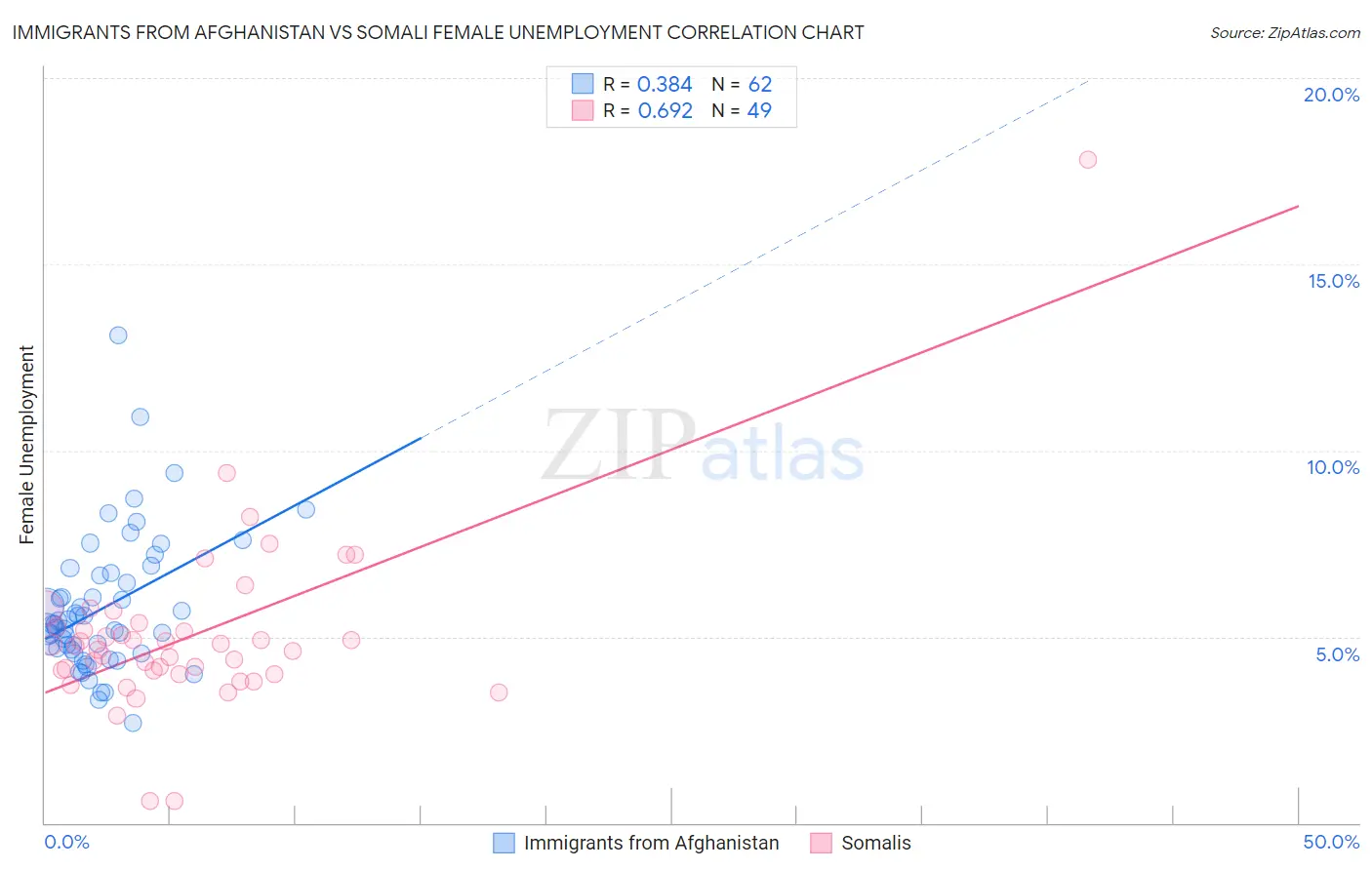 Immigrants from Afghanistan vs Somali Female Unemployment