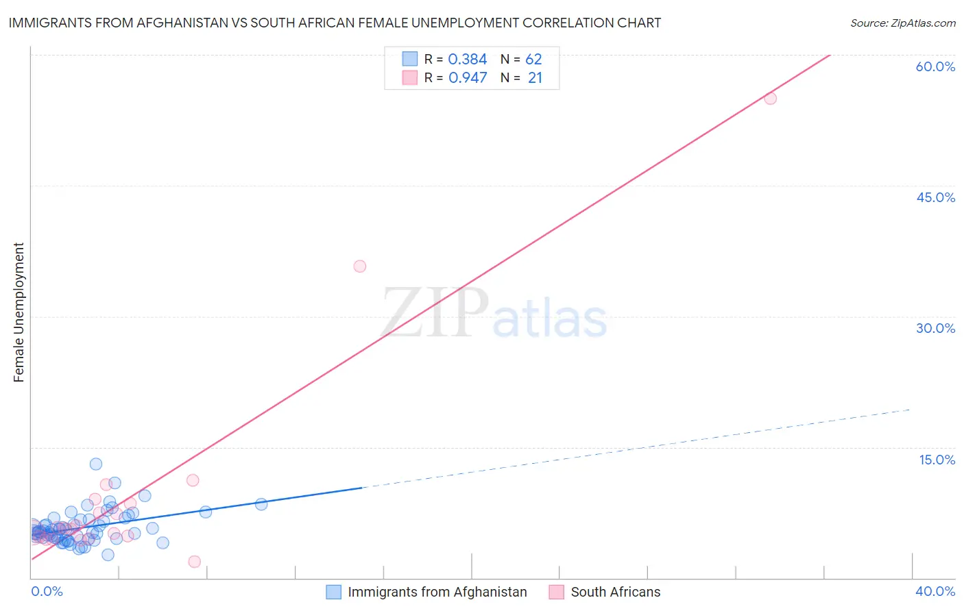Immigrants from Afghanistan vs South African Female Unemployment