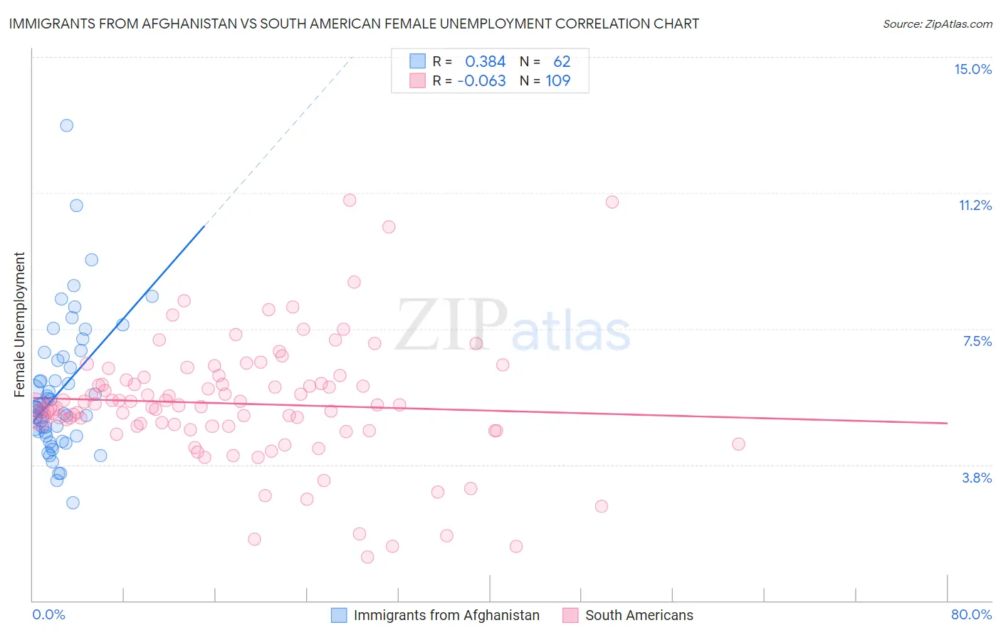 Immigrants from Afghanistan vs South American Female Unemployment