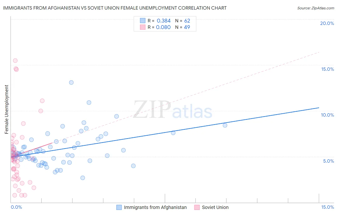 Immigrants from Afghanistan vs Soviet Union Female Unemployment