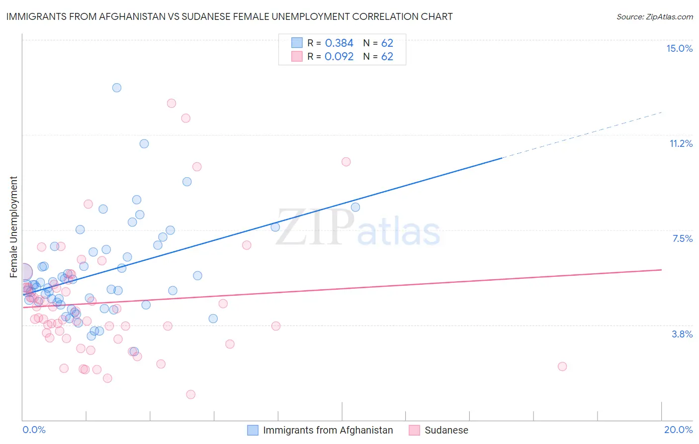 Immigrants from Afghanistan vs Sudanese Female Unemployment