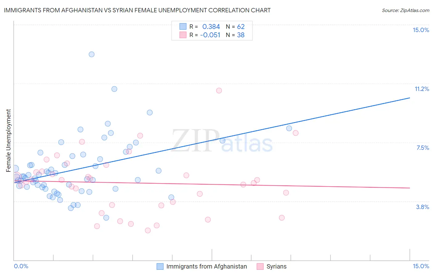 Immigrants from Afghanistan vs Syrian Female Unemployment
