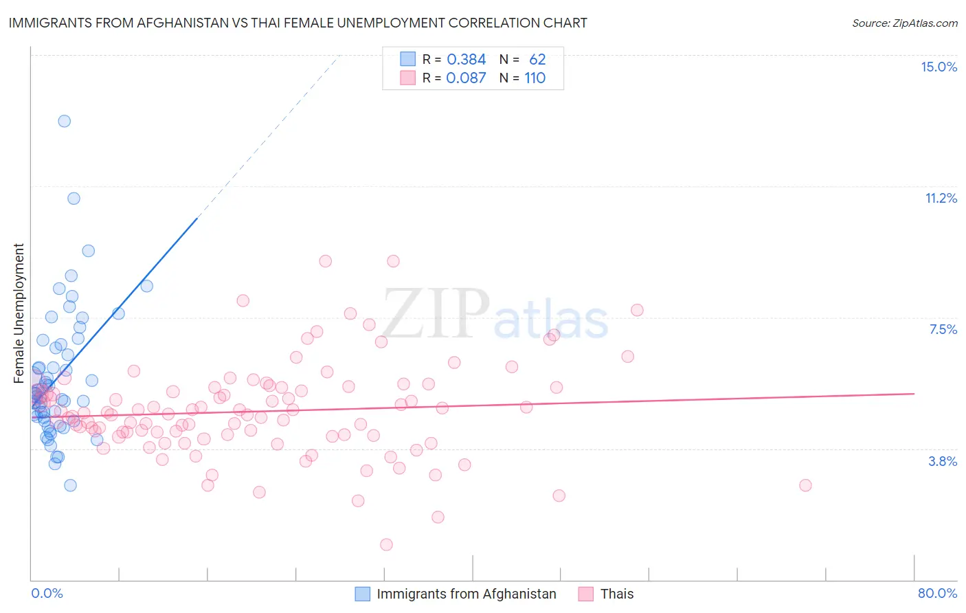 Immigrants from Afghanistan vs Thai Female Unemployment