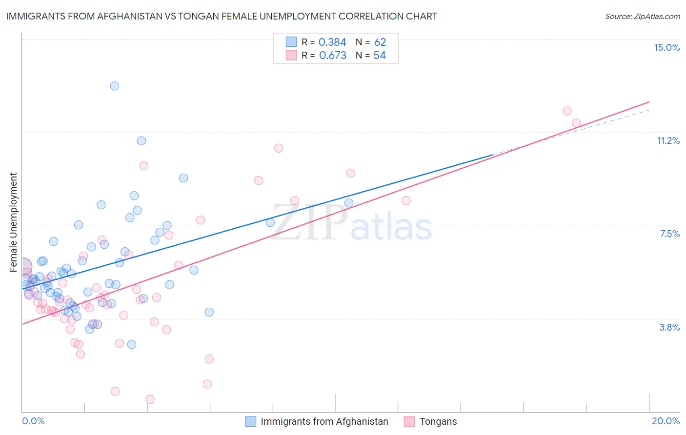 Immigrants from Afghanistan vs Tongan Female Unemployment