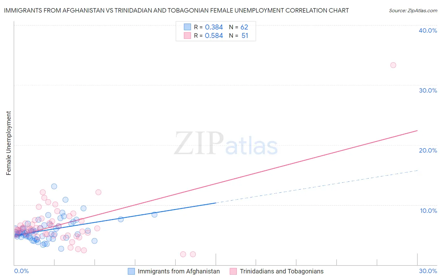 Immigrants from Afghanistan vs Trinidadian and Tobagonian Female Unemployment