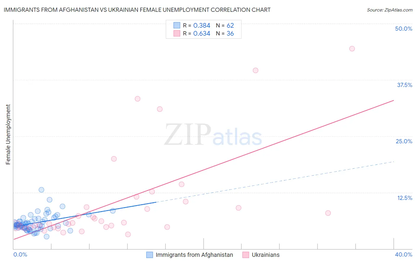 Immigrants from Afghanistan vs Ukrainian Female Unemployment