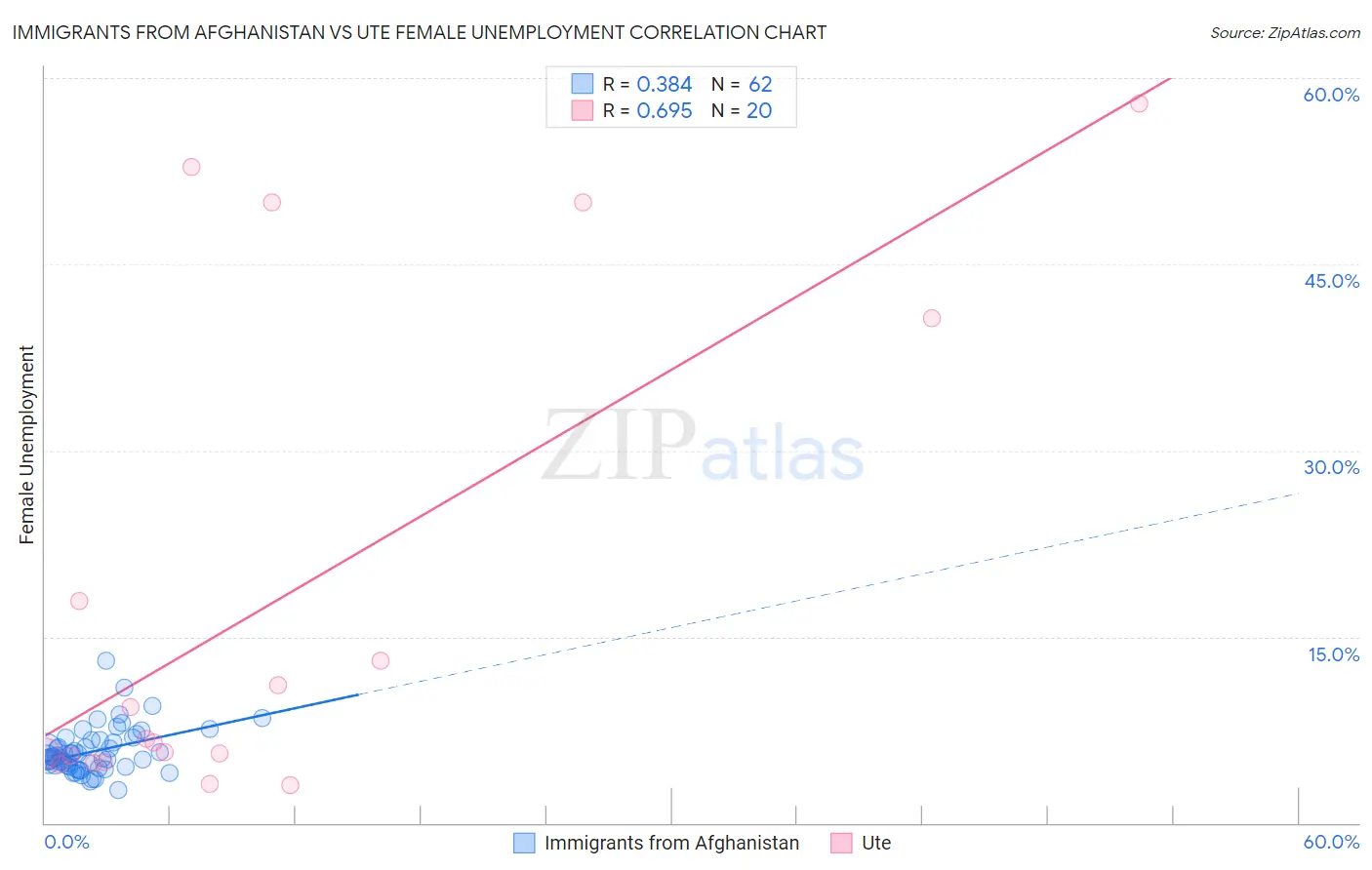 Immigrants from Afghanistan vs Ute Female Unemployment