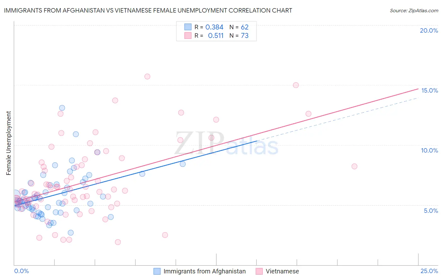 Immigrants from Afghanistan vs Vietnamese Female Unemployment