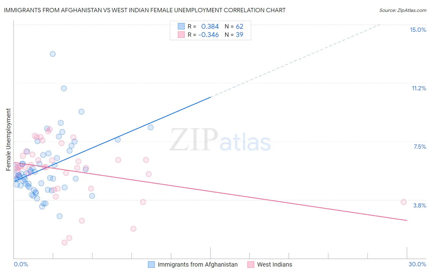 Immigrants from Afghanistan vs West Indian Female Unemployment