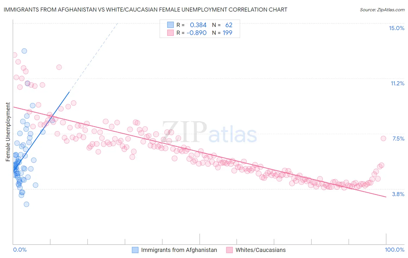 Immigrants from Afghanistan vs White/Caucasian Female Unemployment