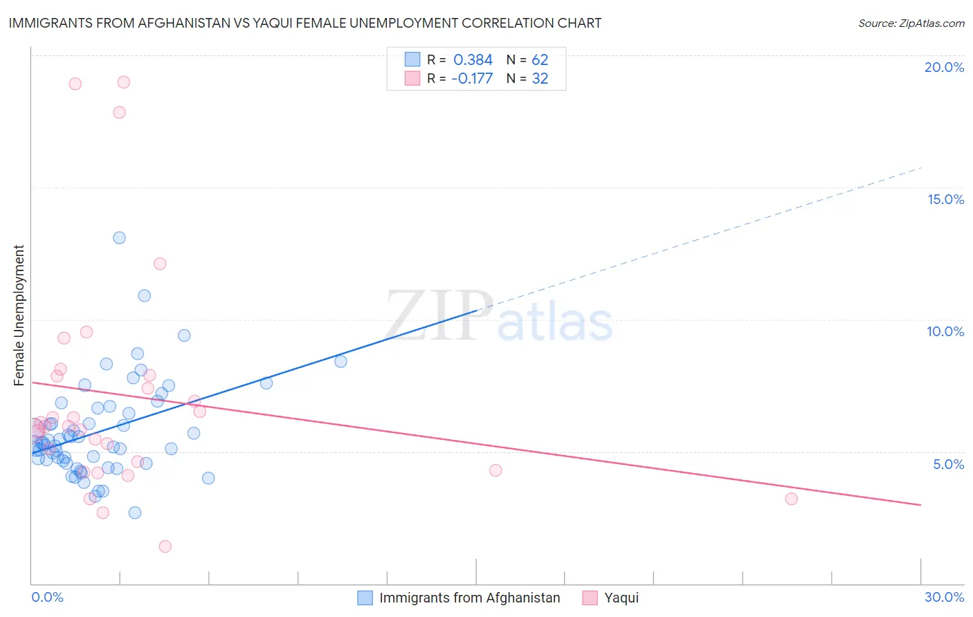 Immigrants from Afghanistan vs Yaqui Female Unemployment