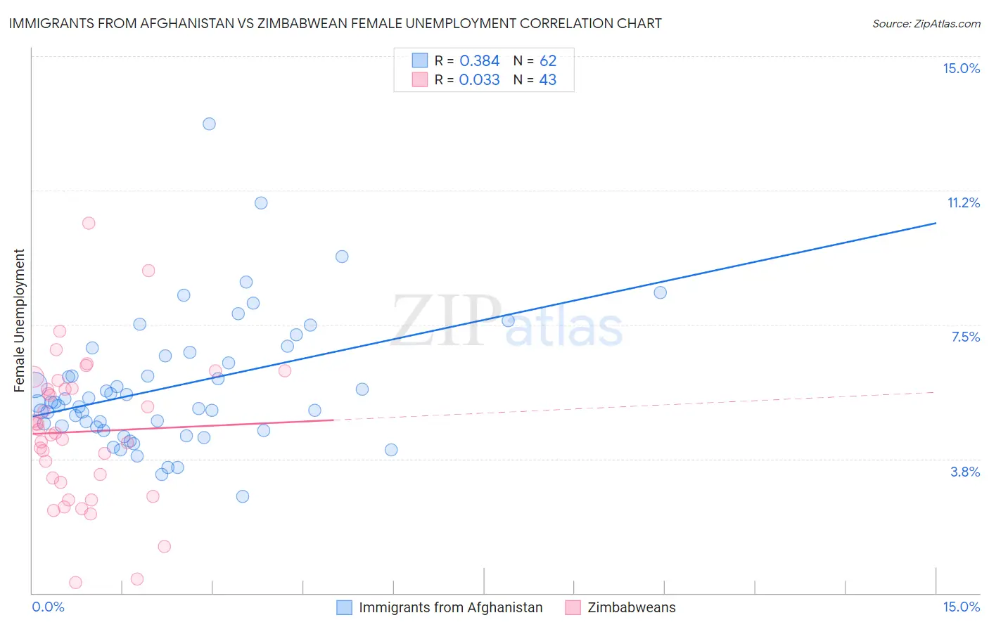 Immigrants from Afghanistan vs Zimbabwean Female Unemployment