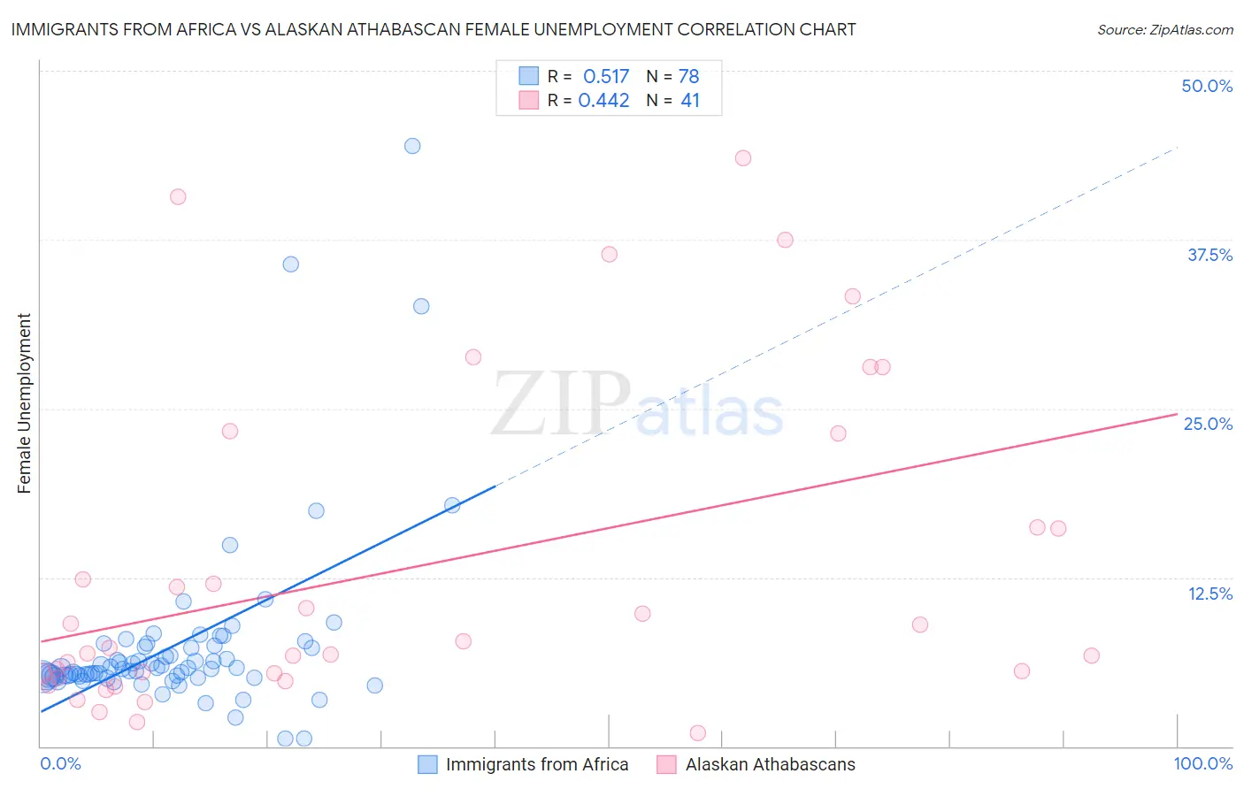 Immigrants from Africa vs Alaskan Athabascan Female Unemployment