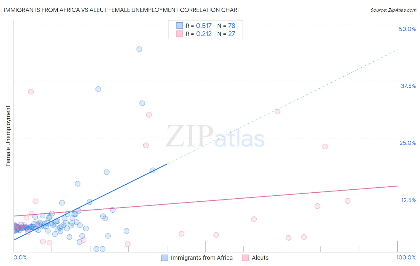 Immigrants from Africa vs Aleut Female Unemployment