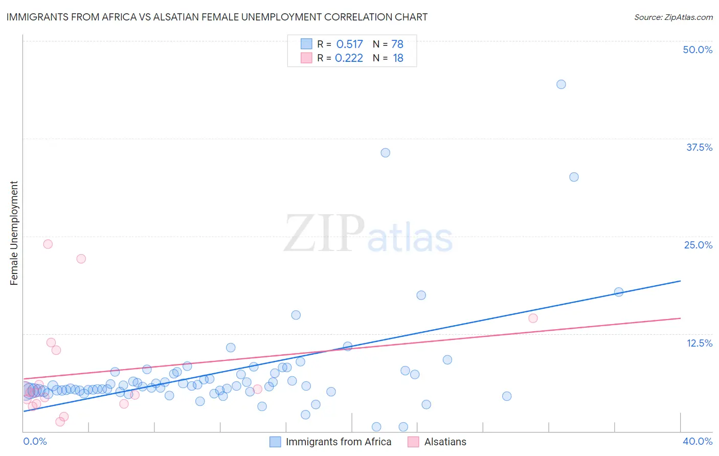 Immigrants from Africa vs Alsatian Female Unemployment