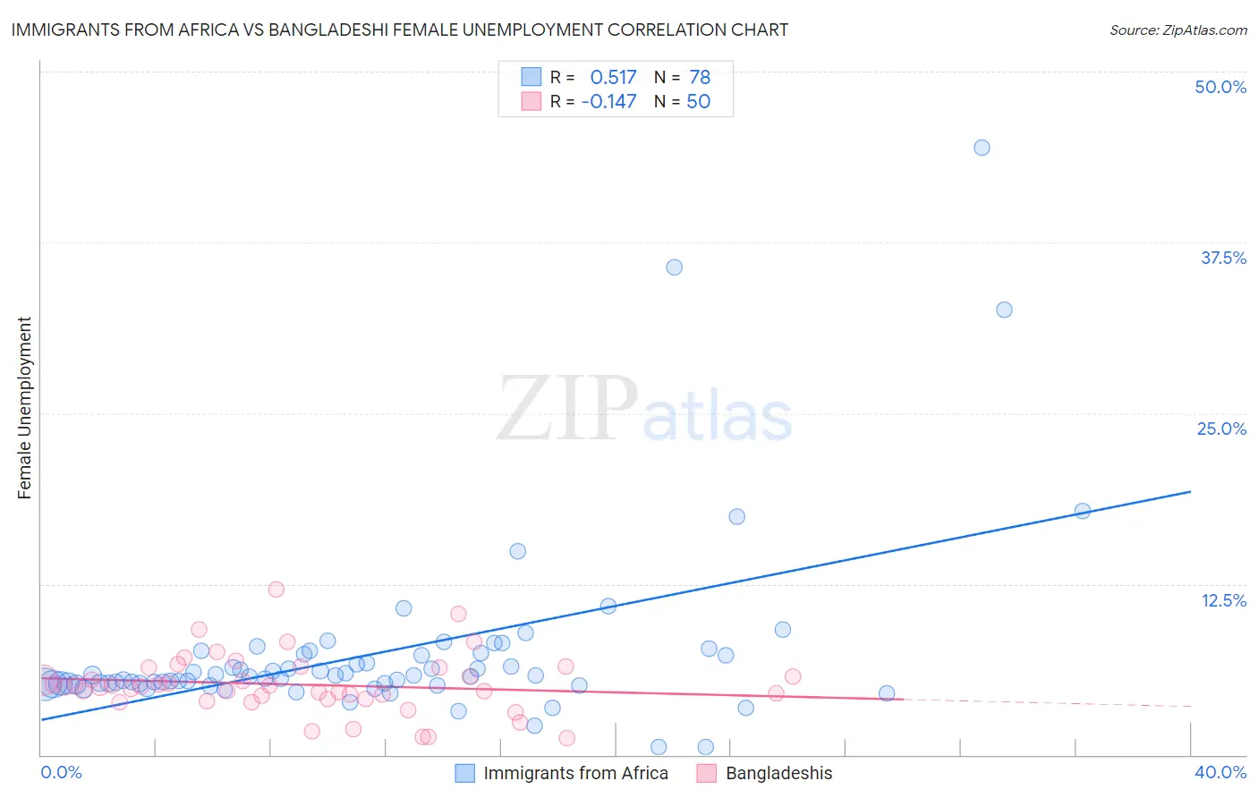 Immigrants from Africa vs Bangladeshi Female Unemployment