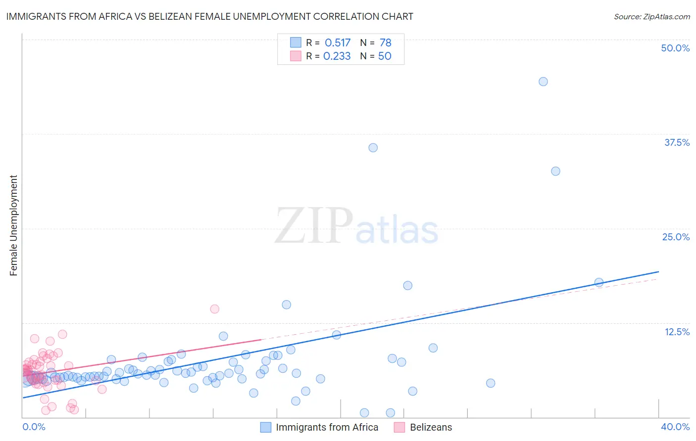 Immigrants from Africa vs Belizean Female Unemployment