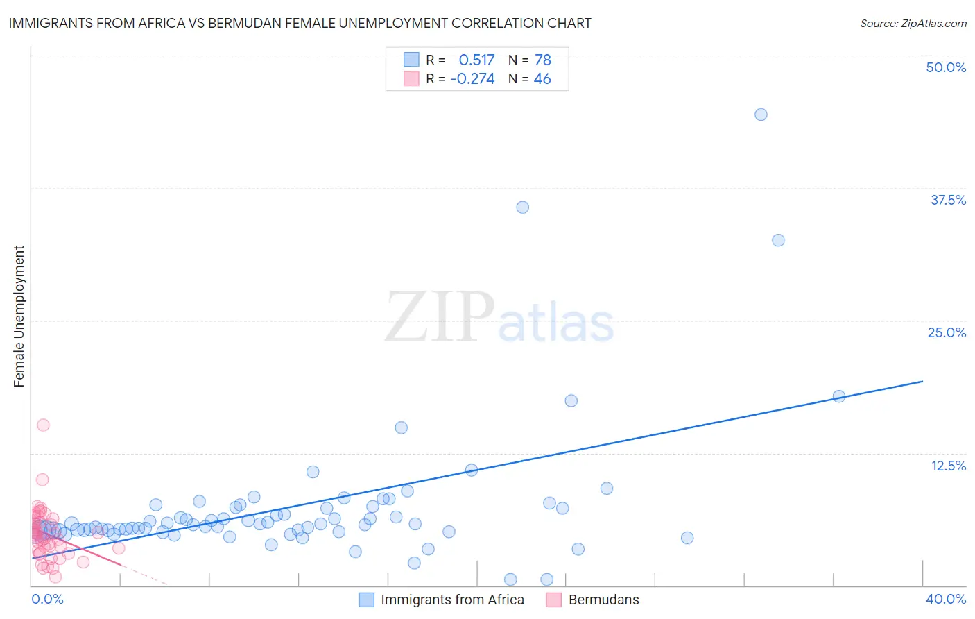 Immigrants from Africa vs Bermudan Female Unemployment