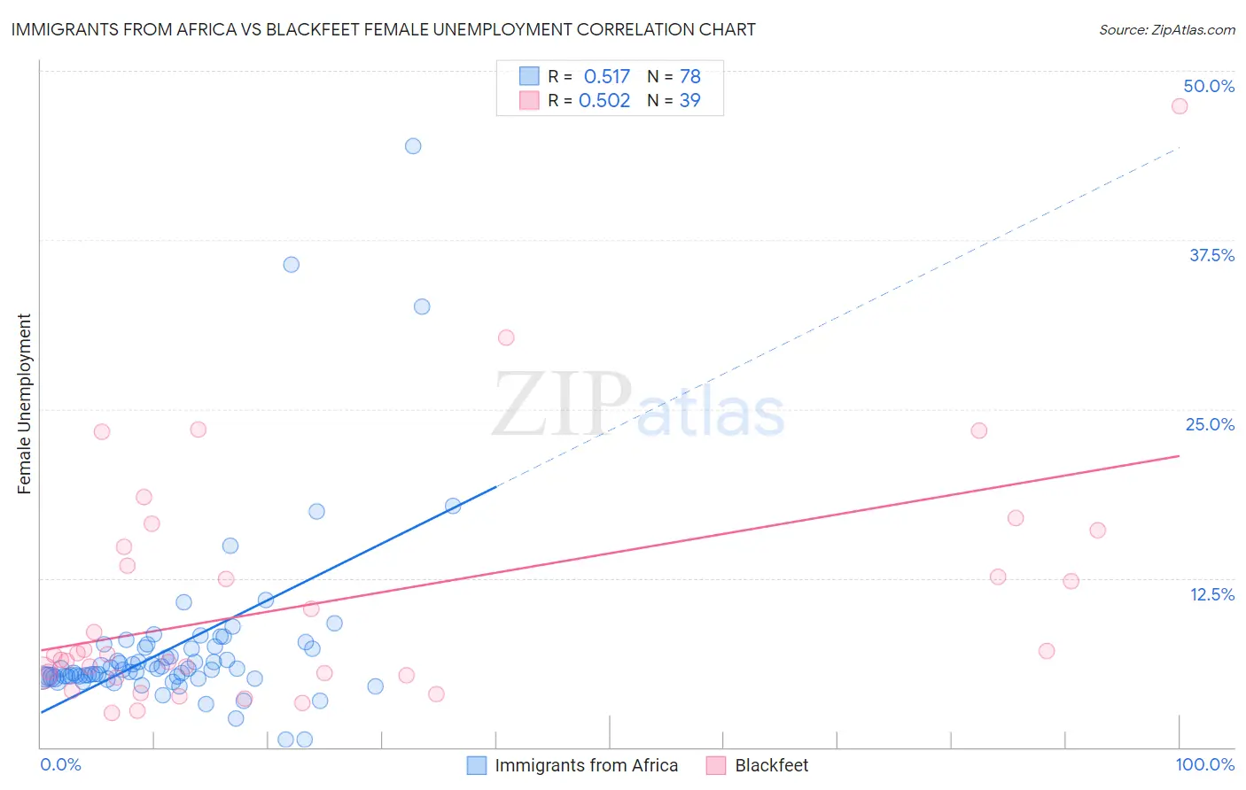 Immigrants from Africa vs Blackfeet Female Unemployment