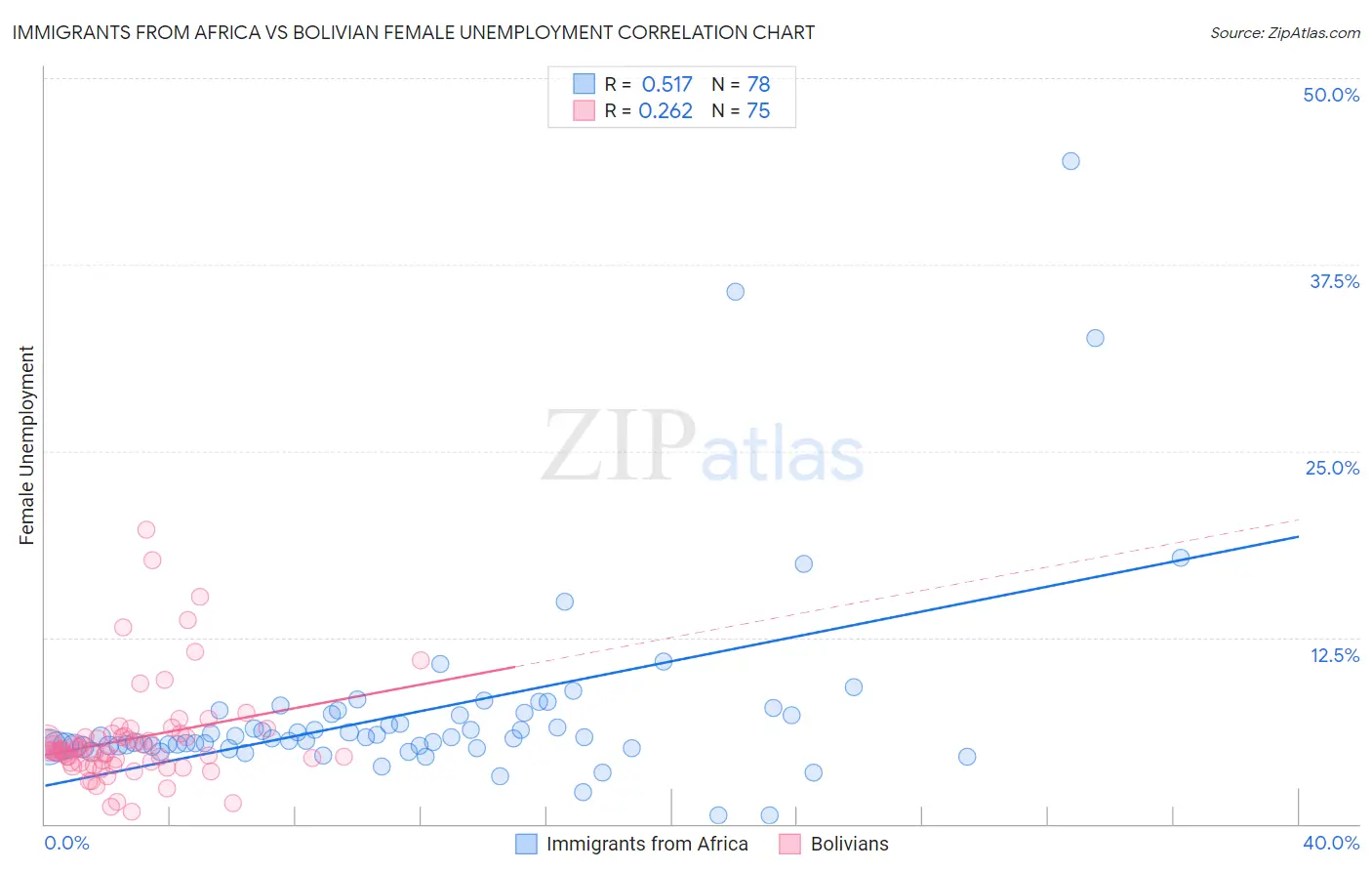 Immigrants from Africa vs Bolivian Female Unemployment