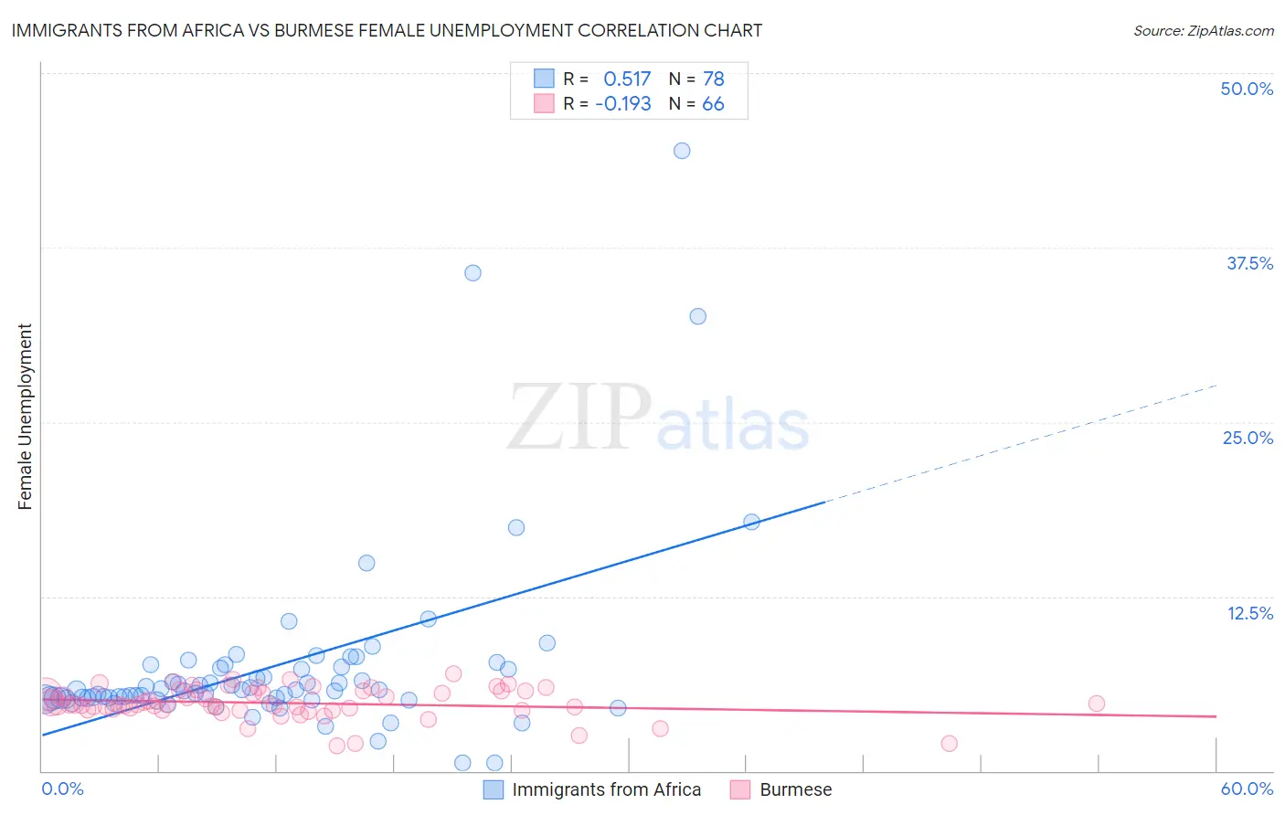 Immigrants from Africa vs Burmese Female Unemployment