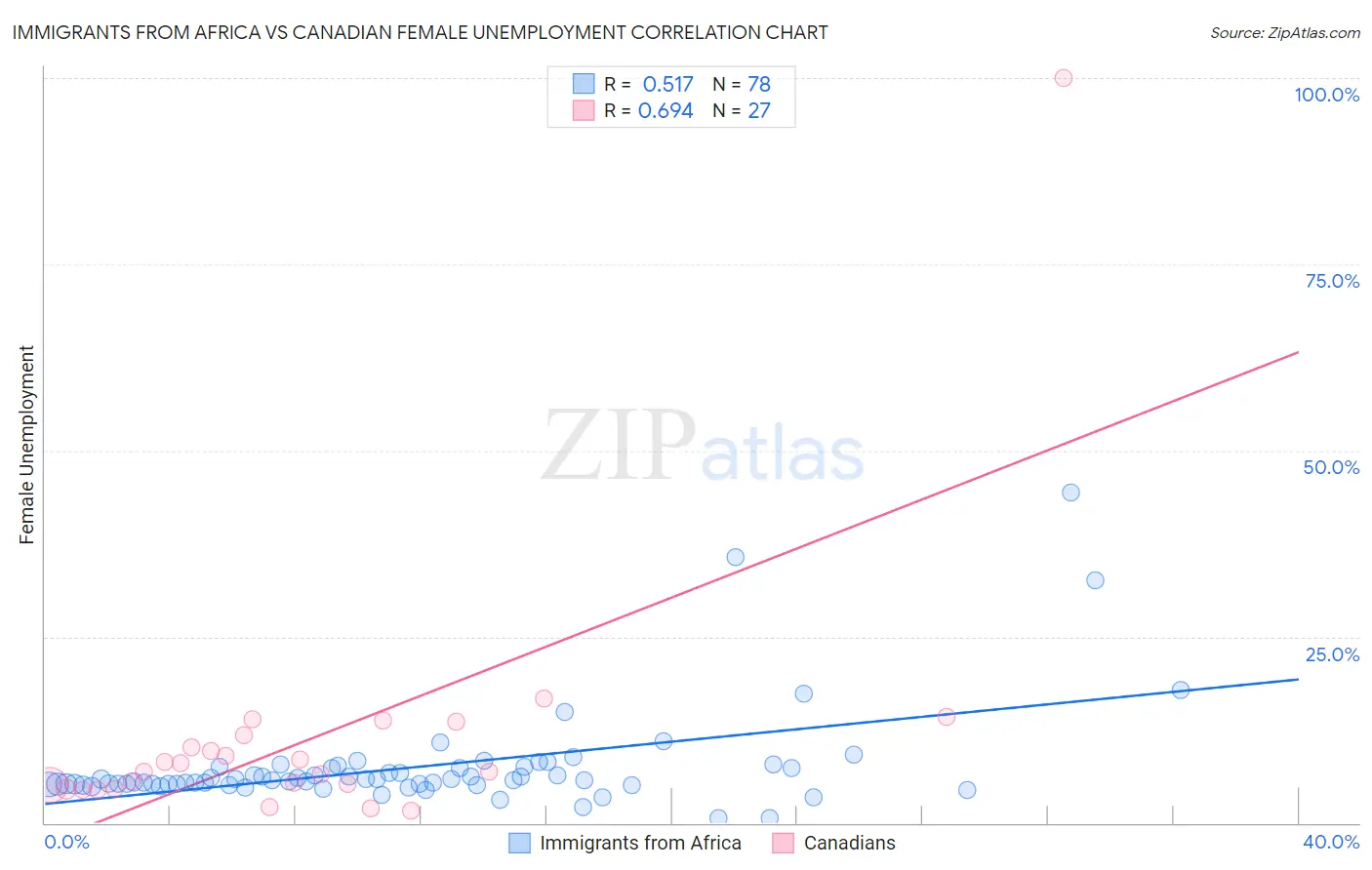 Immigrants from Africa vs Canadian Female Unemployment