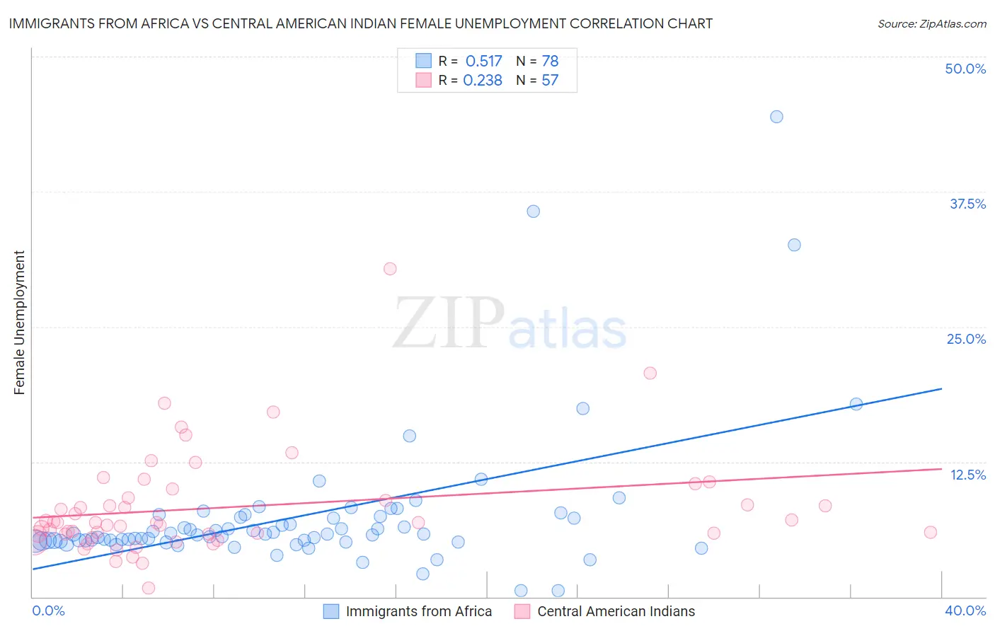 Immigrants from Africa vs Central American Indian Female Unemployment