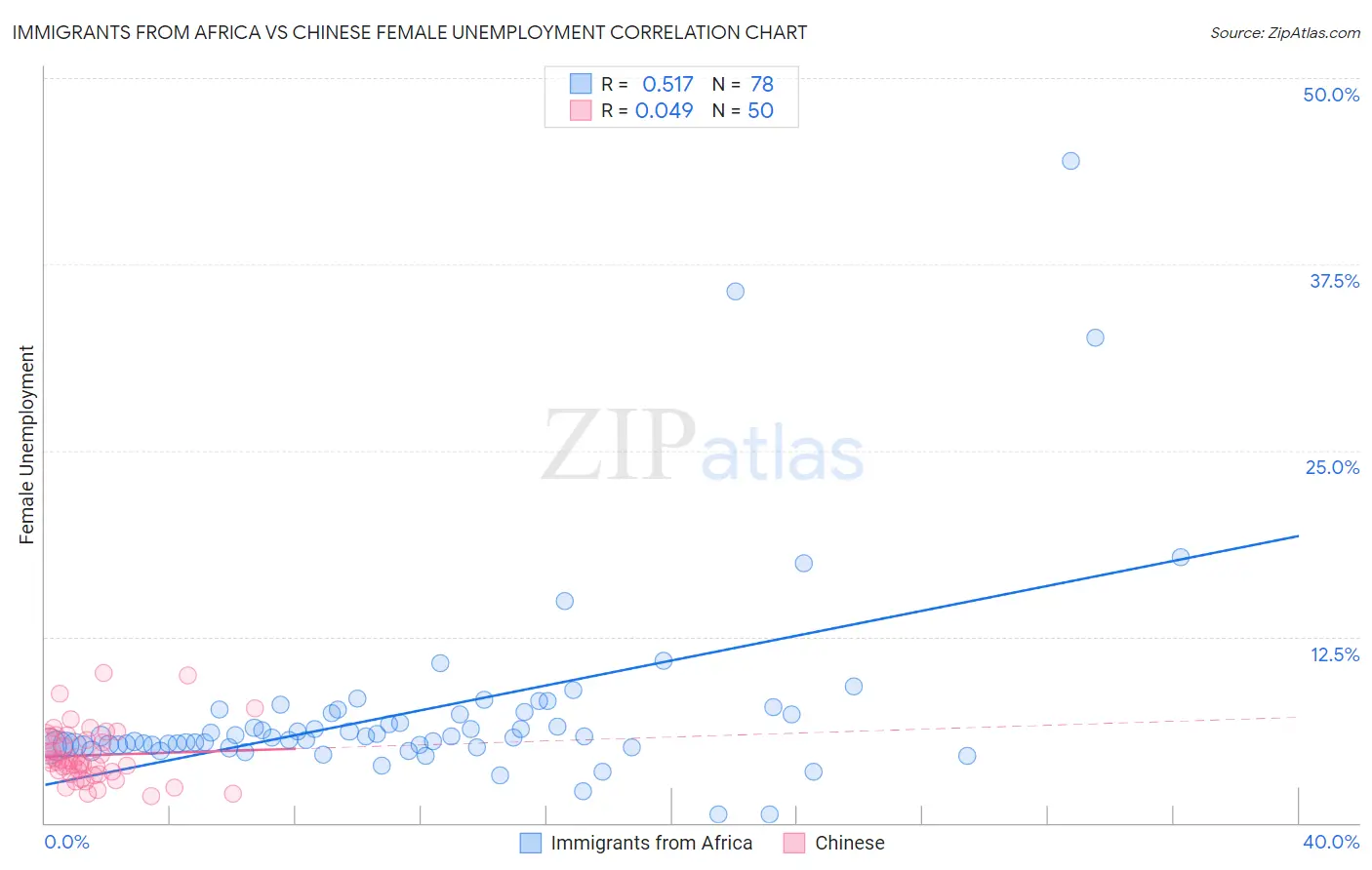 Immigrants from Africa vs Chinese Female Unemployment