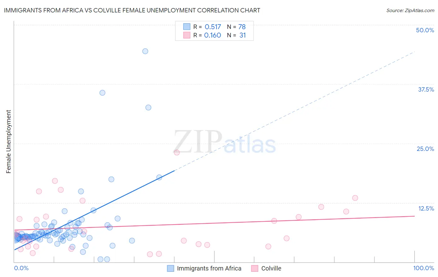 Immigrants from Africa vs Colville Female Unemployment