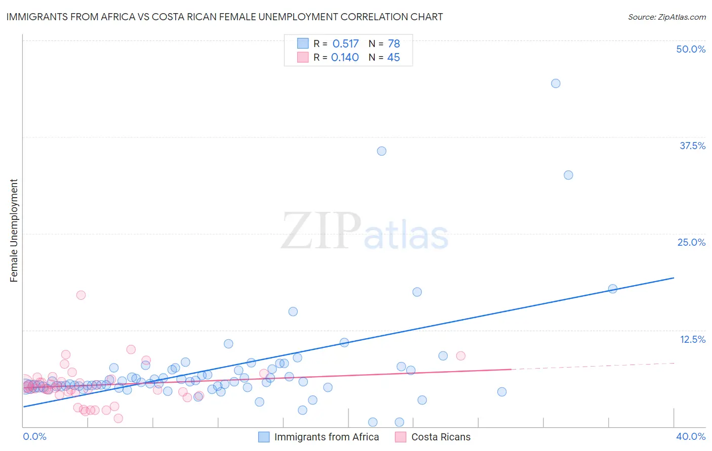 Immigrants from Africa vs Costa Rican Female Unemployment