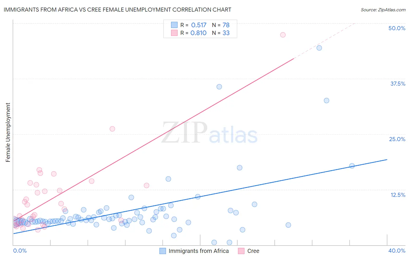 Immigrants from Africa vs Cree Female Unemployment