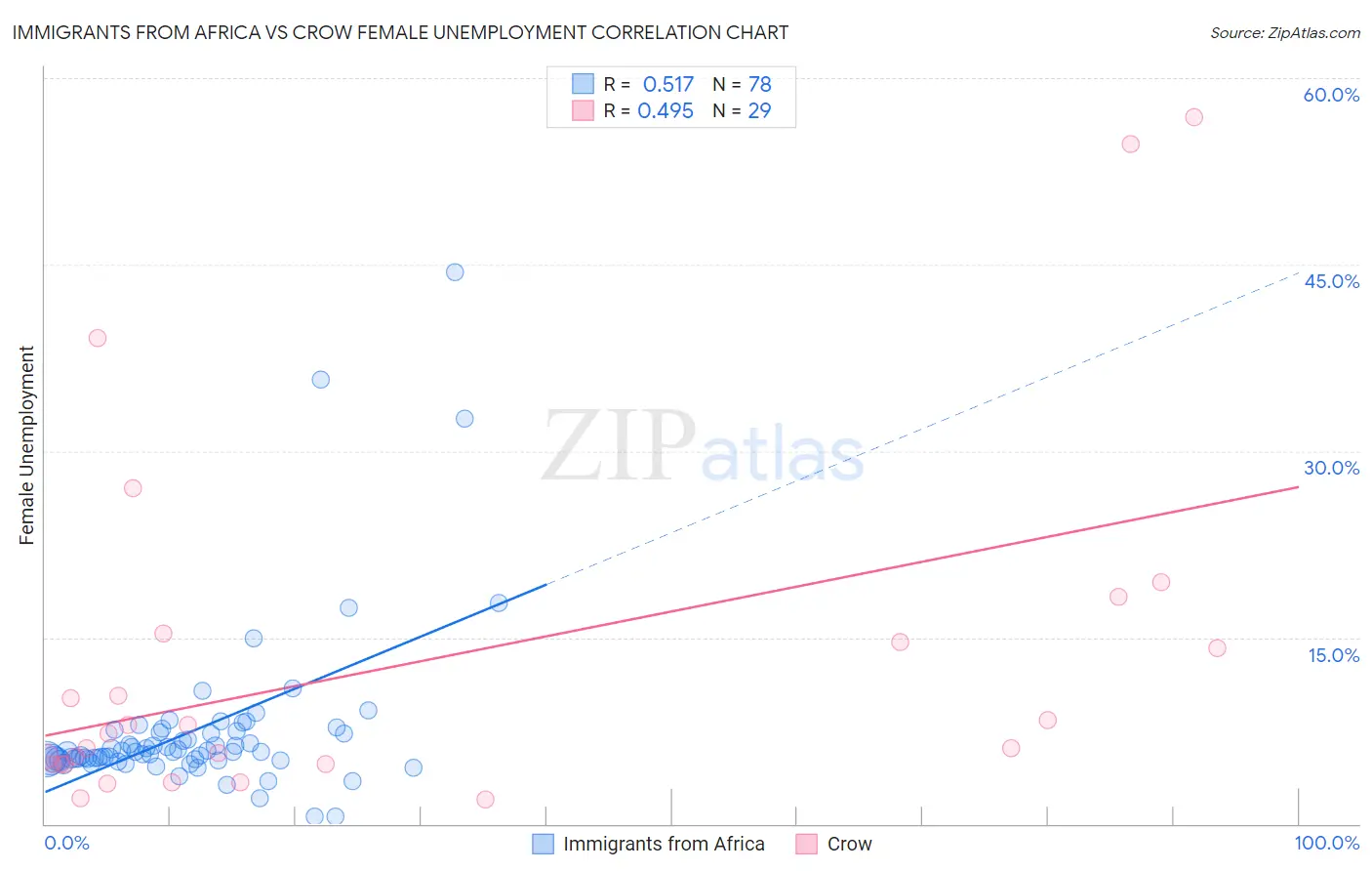Immigrants from Africa vs Crow Female Unemployment
