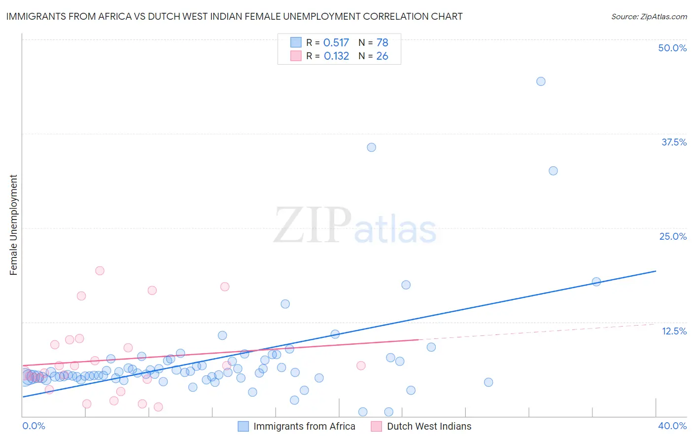 Immigrants from Africa vs Dutch West Indian Female Unemployment
