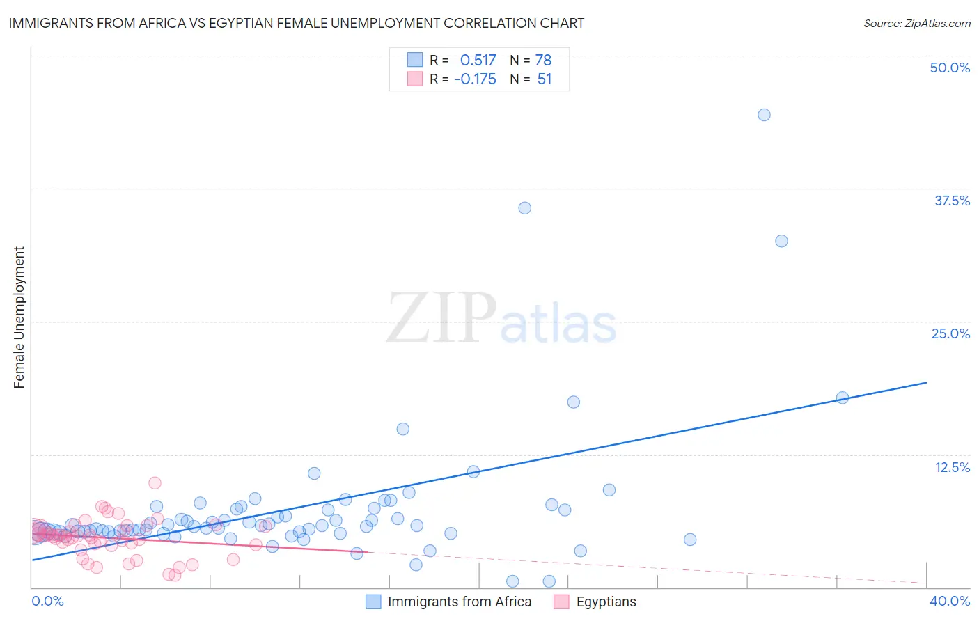 Immigrants from Africa vs Egyptian Female Unemployment
