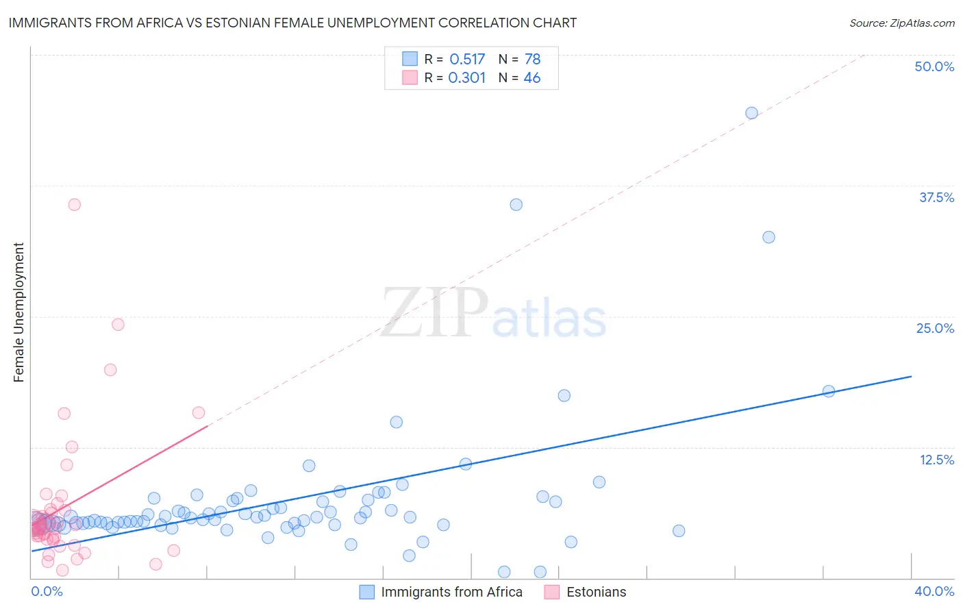 Immigrants from Africa vs Estonian Female Unemployment