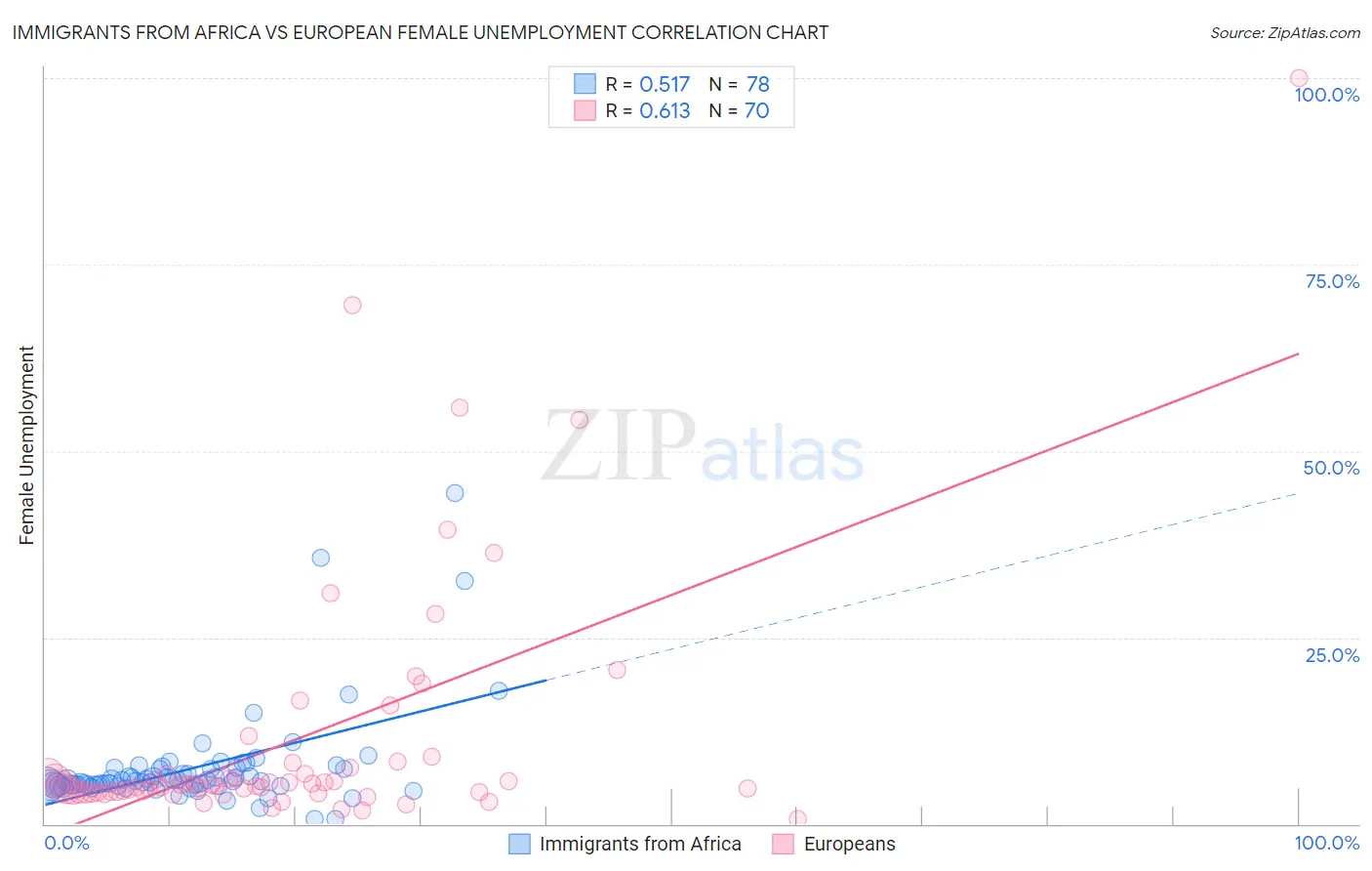 Immigrants from Africa vs European Female Unemployment