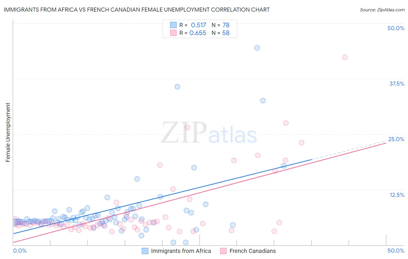 Immigrants from Africa vs French Canadian Female Unemployment