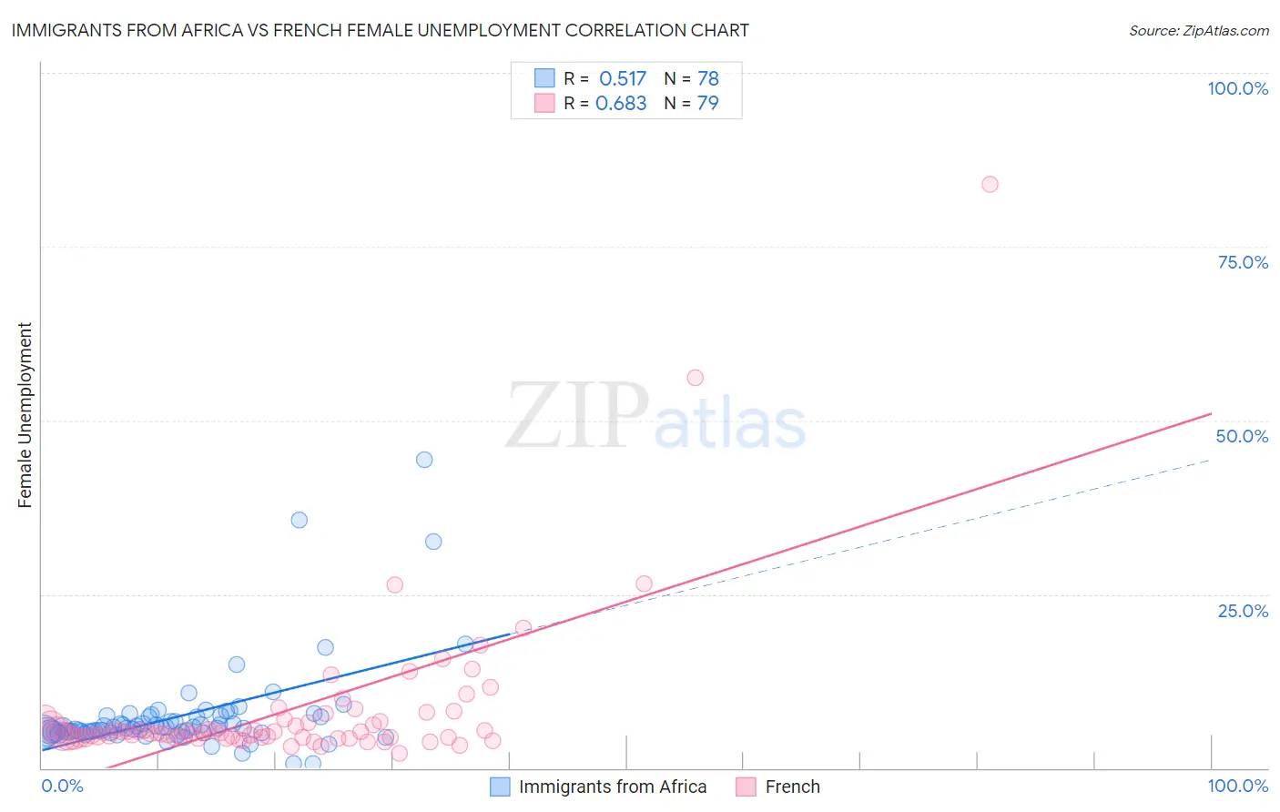 Immigrants from Africa vs French Female Unemployment